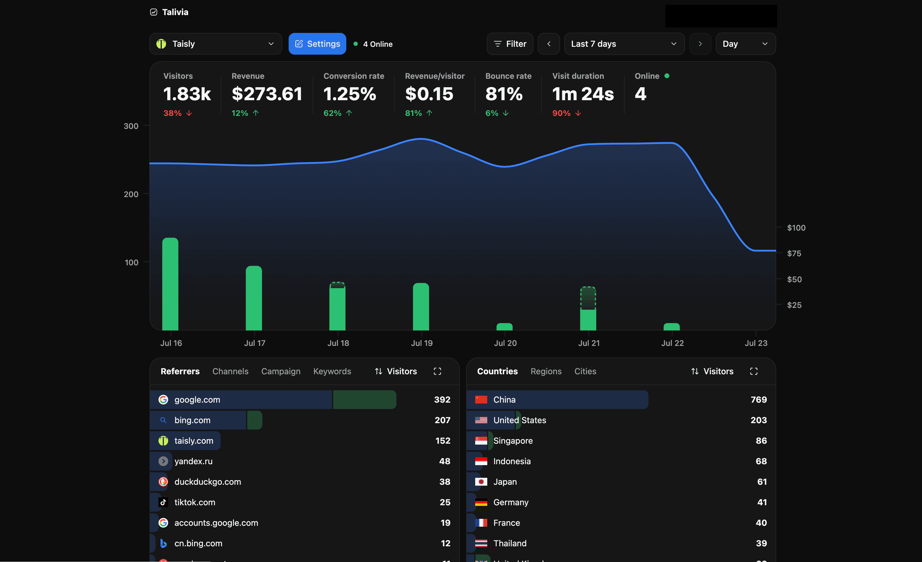Talivia website dashboard showing visitors, revenue, conversion rate, traffic sources, and countries