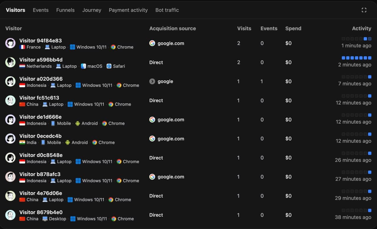 Talivia Visitors report with acquisition sources, visit and event totals, attributed spend, and recent activity
